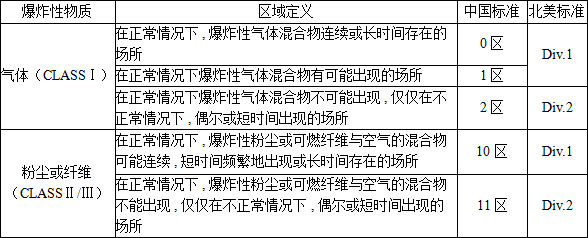 防爆等**的划分标准