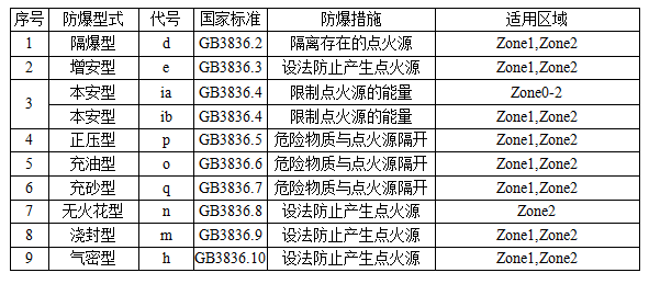 防爆等**的划分标准