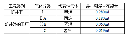 防爆等**的划分标准