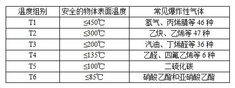 防爆等**的划分标准